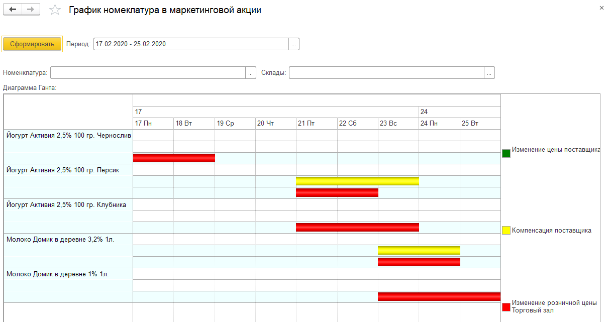 Форма отчета «Действующие маркетинговые акции (диаграмма)»