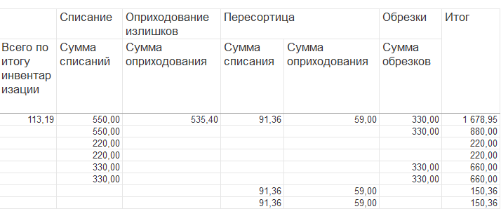 Форма отчета «Результаты ревизии»
