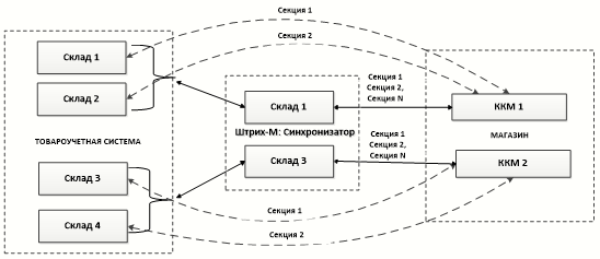 Схема обмена данными ККМ-Склад