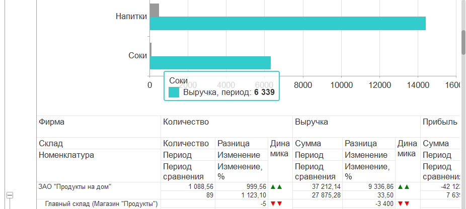 Форма отчета «Сравнение продаж двух периодов»